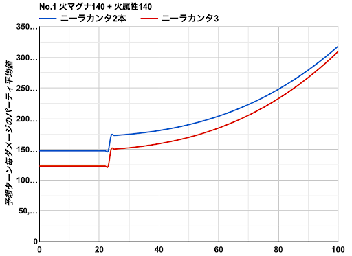 グラブル 火属性マグナの理想編成 グラブル攻略wiki 神ゲー攻略