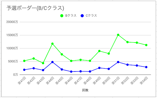 グラブル 古戦場ボーダーラインとランキング推移の記録 グラブル攻略wiki 神ゲー攻略