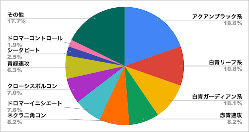 デュエプレ環境考察カチュアカップ前期
