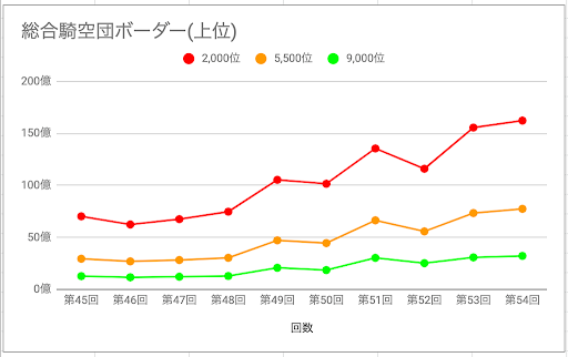 グラブル 古戦場ボーダーラインとランキング推移の記録 グラブル攻略wiki 神ゲー攻略