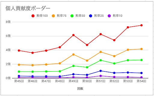 グラブル 古戦場ボーダーラインとランキング推移の記録 グラブル攻略wiki 神ゲー攻略