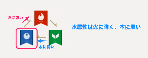 火属性に強く木に弱い属性