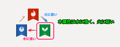 火属性に強く木に弱い属性