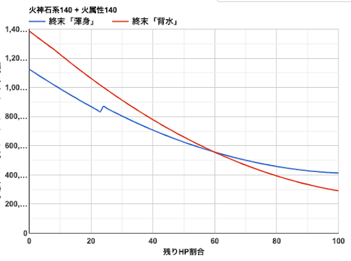 グラブル アグニスの理想編成 グラブル攻略wiki 神ゲー攻略