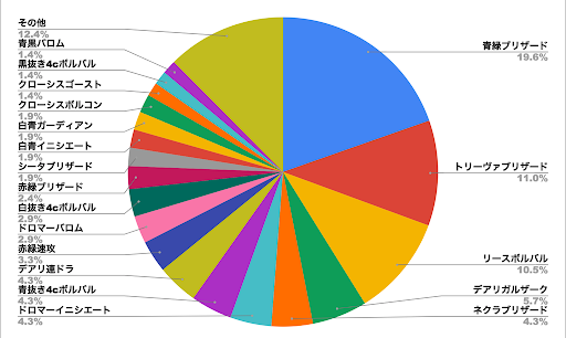 カチュアカップ後期メタ