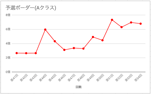 グラブル 古戦場ボーダーラインとランキング推移の記録 グラブル攻略wiki 神ゲー攻略